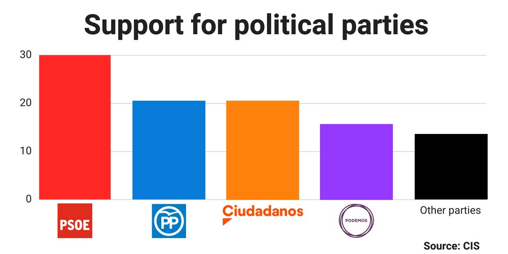 Support for policitcal parties