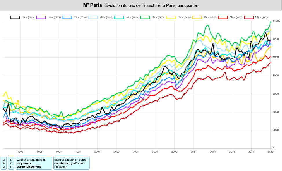 Property in Paris