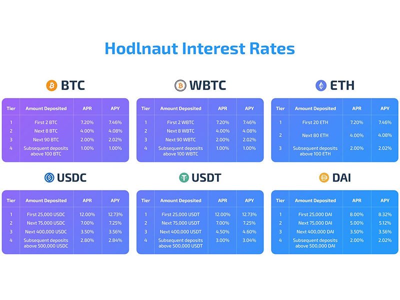 Hodlnaut Interest Rates