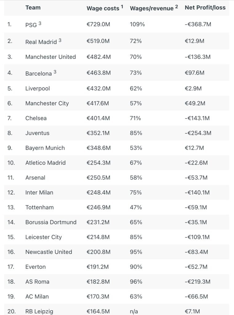 Top 20 European clubs wage bills and losses