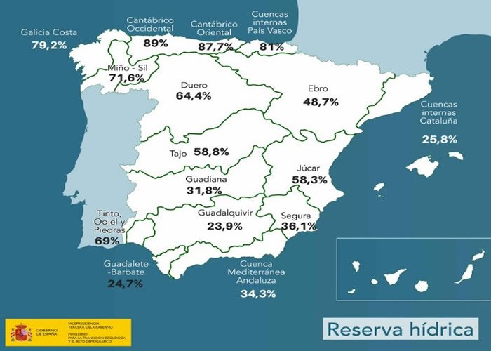 Las reservas de agua de España siguen cayendo a pesar de las lluvias torrenciales en todo el país «Euro Weekly News