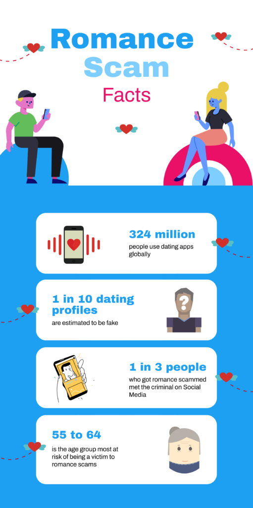 Infographic on romance scam statistics