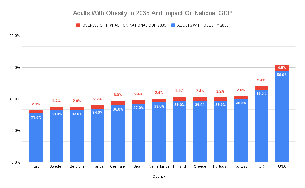 chart of obesity