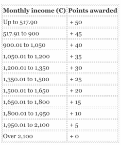 Monthly Income Table for Spain's Holiday Programme for seniors over 65. Source: IMSERSO