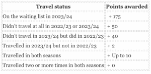 Travel Status Table for Spain's Holiday Programme for seniors over 65. Source: IMSERSO