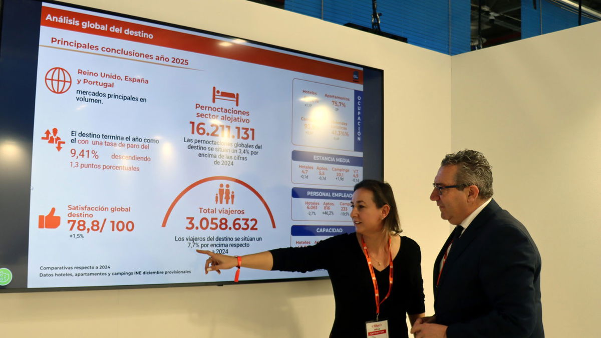 Benidorm breaks the 3 million tourist barrier and records over 16 million overnight stays in 2025